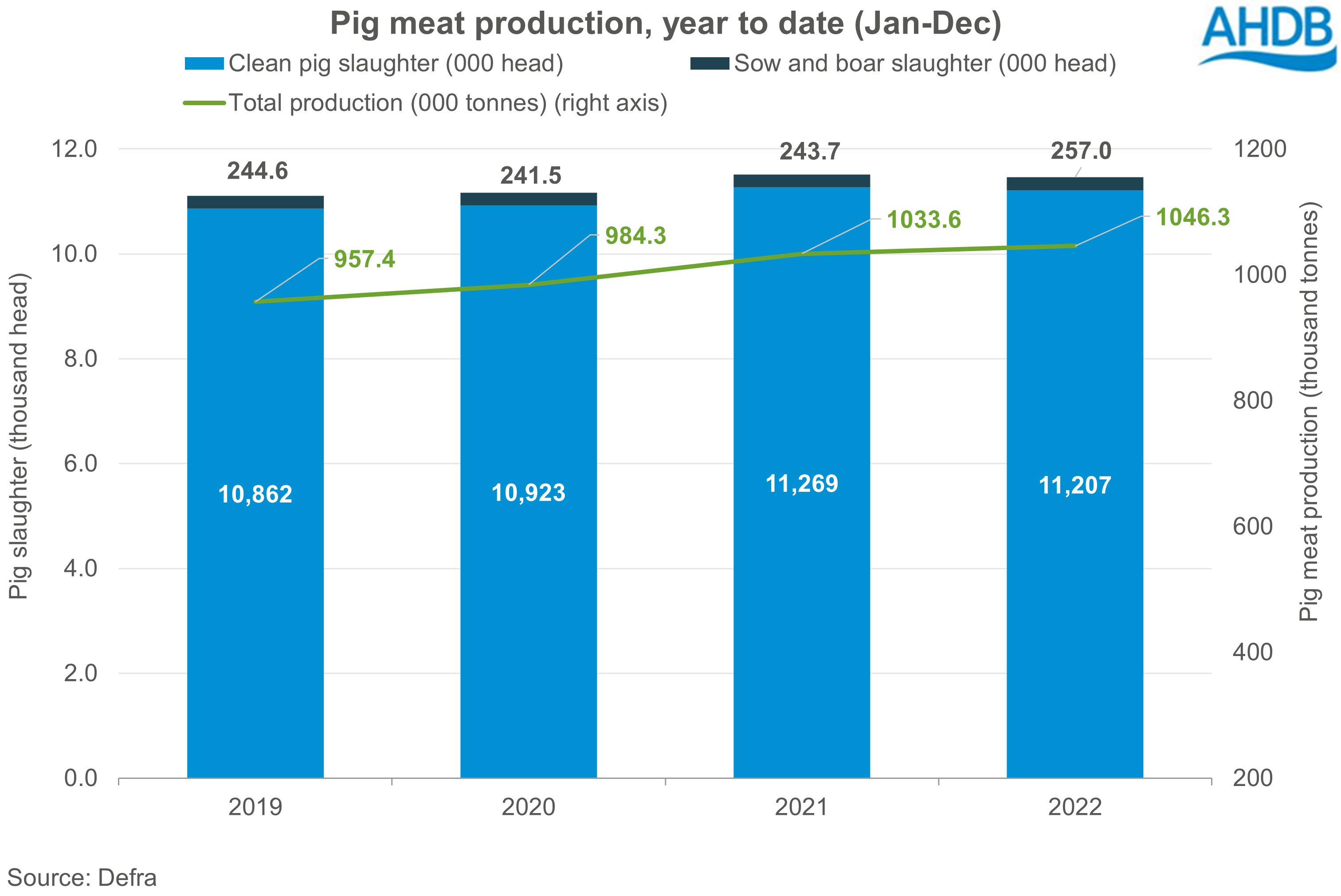 combination graph showing slaughter numbers and total pig meat production for 2022